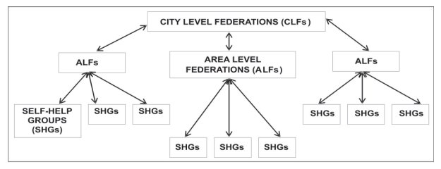 city level federations